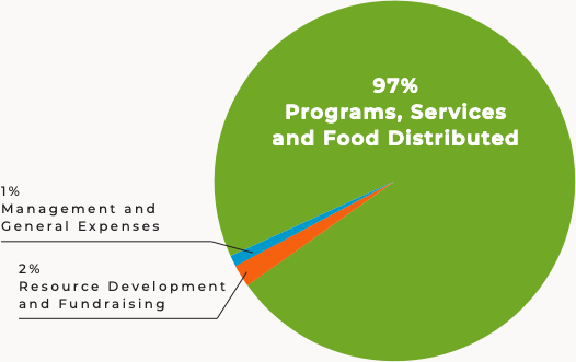 97% of expenses go to Programs, Services and Food Distribution. 1% goes towards Management adn Genral Expenses.