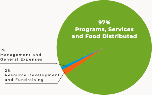 El 97% de los gastos van a Programas, Servicios y Distribución de Alimentos. El 1% se destina a Gastos de Gestión y Generales.