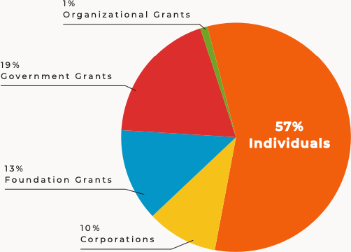 Revenue: 57% individuals, 10% corporations, 13% foundations, 19% government grants, 1% organizational grants.