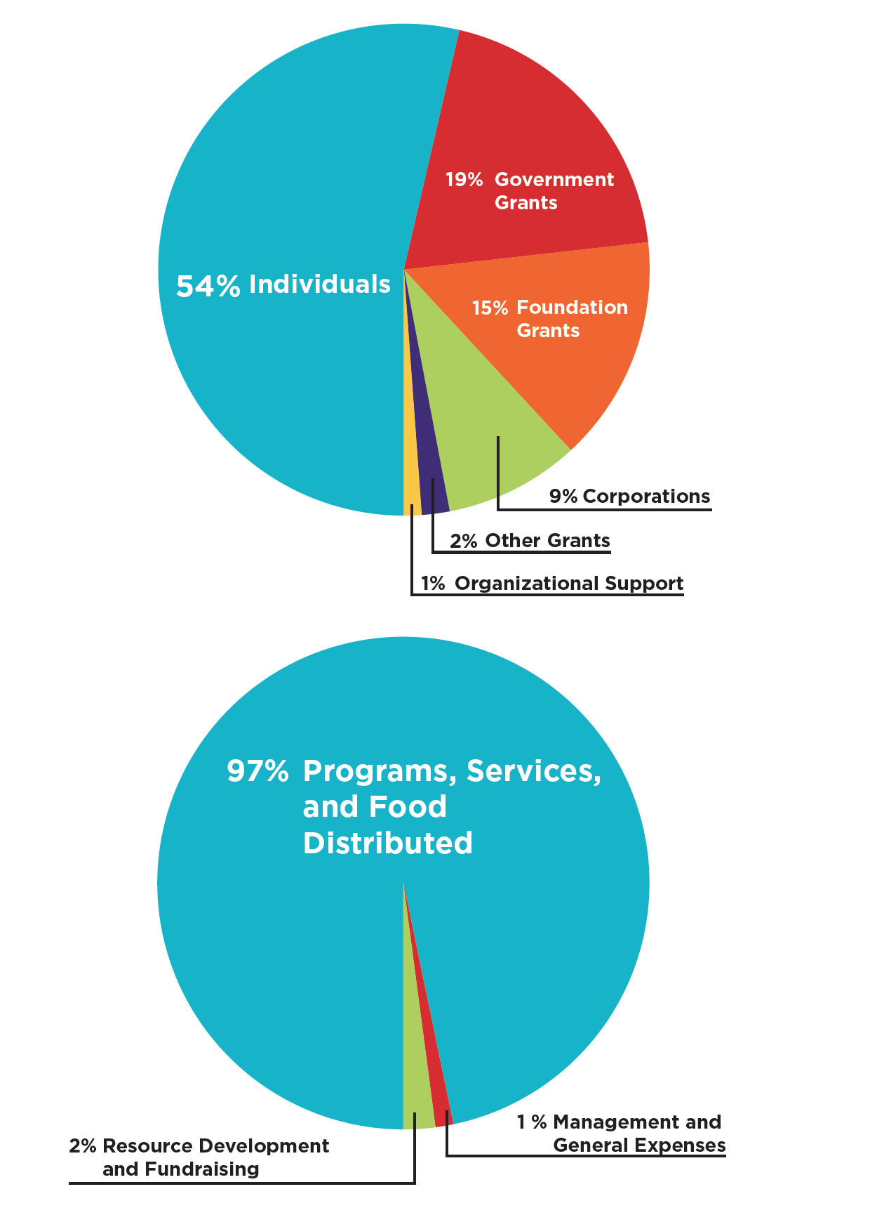 Revenue: 54% individuals, 19% government grants, 15% foundation grants, 9% corporations, 2% other grants, and 1% organizational support. Expenses: 97% programs, services, and food distributed; 2% resource development and fundraising; 1% management and general expenses